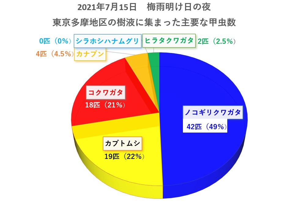 2021年7月15日梅雨明け日の夜 東京（多摩地域）のクヌギやヤナギ等の樹液で見られたクワガタムシやカブトムシの数_210718by昆虫バカセ